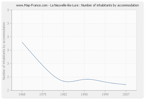 La Neuvelle-lès-Lure : Number of inhabitants by accommodation